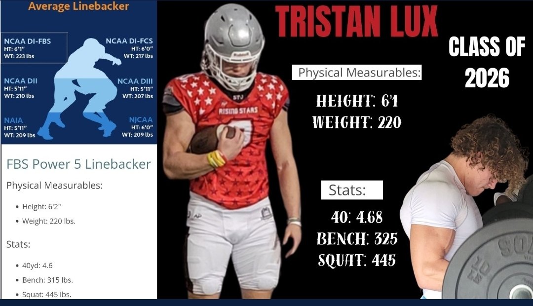 DmvSportsLive6's tweet photo. At only 16 years old @TristanLux1 already has all of the measurables as an FBS POWER 5 LINEBACKER.  With 2 years left in HS, the move to Inside Linebacker is about to open open the recruiting flood gates. His sophmore season he finished with 13.5 Sacks, 5 Forced Fumbles. @RivalsWardlaw
