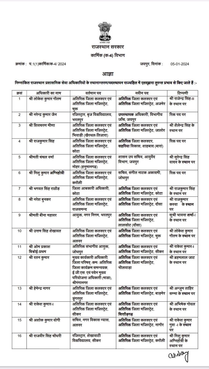 RonakSays's tweet image. राजस्थान में भजनलाल सरकार ने पहला बड़ा प्रशासनिक फेरबदल करते हुए राजस्थान प्रशासनिक सेवा (RAS) के भी 121 अधिकारियों के तबादले किए हैं।

1/2

@BhajanlalBjp @onlineharshit 
#RAS #Rajasthan #RASTransfer