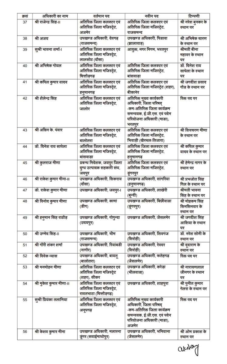 RonakSays's tweet image. राजस्थान में भजनलाल सरकार ने पहला बड़ा प्रशासनिक फेरबदल करते हुए राजस्थान प्रशासनिक सेवा (RAS) के भी 121 अधिकारियों के तबादले किए हैं।

1/2

@BhajanlalBjp @onlineharshit 
#RAS #Rajasthan #RASTransfer