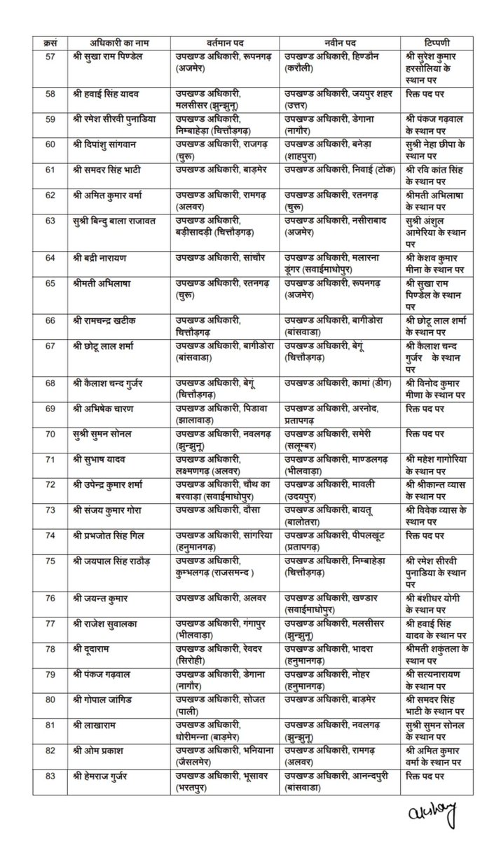 RonakSays's tweet image. राजस्थान में भजनलाल सरकार ने पहला बड़ा प्रशासनिक फेरबदल करते हुए राजस्थान प्रशासनिक सेवा (RAS) के भी 121 अधिकारियों के तबादले किए हैं।

1/2

@BhajanlalBjp @onlineharshit 
#RAS #Rajasthan #RASTransfer