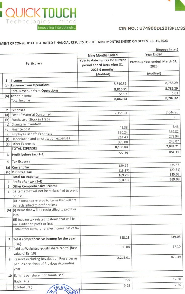 nid_rockz's tweet photo. QuickTouch Technologies
#QUICKTOUCH

Good #Q3FY24 and 9MFY24 numbers

However, keep a close track on OCF after q4 numbers are announced
OCF at -30cr after 9 months 
Receivables increased

Company acquires stake in Pinnacle, which is a Dubai based comp

9MFY24:
Rev at 88cr
PBT at 7.2cr
PAT at 5.6cr

FY23:
Rev was 87cr
PBT was 8.5cr
PAT was 6.4cr

30% stake in Pinnacle
Acquisition to be completed within next 3 months

Rev growth of 70% YoY for the acquired company
