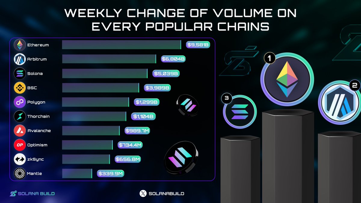Solana_Holic's tweet photo. ๐ฅ Over the last week, just three top-tier chains have been on the upswing:
๐ฅ #Ethereum
๐ฅ #Arbitrum
๐ฅ #Solana
Excitingly, #Solana stands tall among these powerhouses, boasting some serious volume growth!
#Solana #SolanaBuild https://t.co/yzrNSSMp2N
