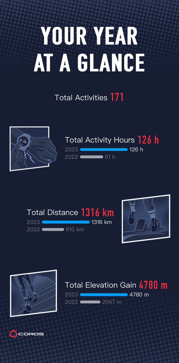 JamaluddinRohni's tweet photo. 2023 tahun yang baik dalam running. Dapat hit PB on each categories. Tak rajin tapi jadi la dapat 2 kali ganda total mileage tu. 

Tapi makin lama makin tua. Sebelum jadi veteran aku nak set target for 2024 https://t.co/9dQ4D4HMYf