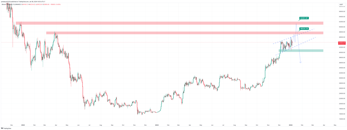 SmallBudgett's tweet photo. BTC update Plan
Mô hình cái nêm vẫn đang chạy theo đúng những gì dự đoán. 
Vẫn là cơ hội nhỏ để về bờ sau cú test cái nêm nhỏ cháy tk lần vừa rồi.
#BTC #smallbudget https://t.co/eyX8EUrYjO