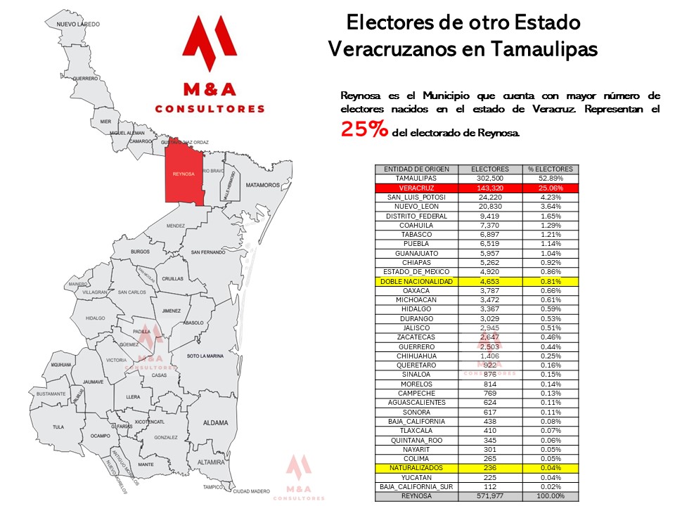 MAConsultores_1's tweet photo. #Dato del Día
#Buenas Noches

 🔴 En Reynosa, Tamaulipas el 25% del electorado nació en Veracruz.

🟡 El 0.81% del electorado cuenta con Doble Nacionalidad

🟡 Y 0.04% son Naturalizados. https://t.co/uEXShSZ21X
