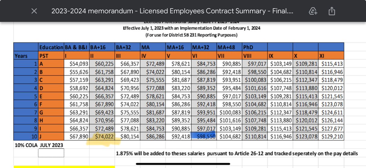 thepubteach's tweet photo. I am so upset and frustrated today. I saw our new salary schedule for this contract cycle. 

I’m being placed at Column II J. 

I have two MAs. Yellow is where they placed me. Blue is years with education. 

Make it make sense. https://t.co/diZXfPjEle