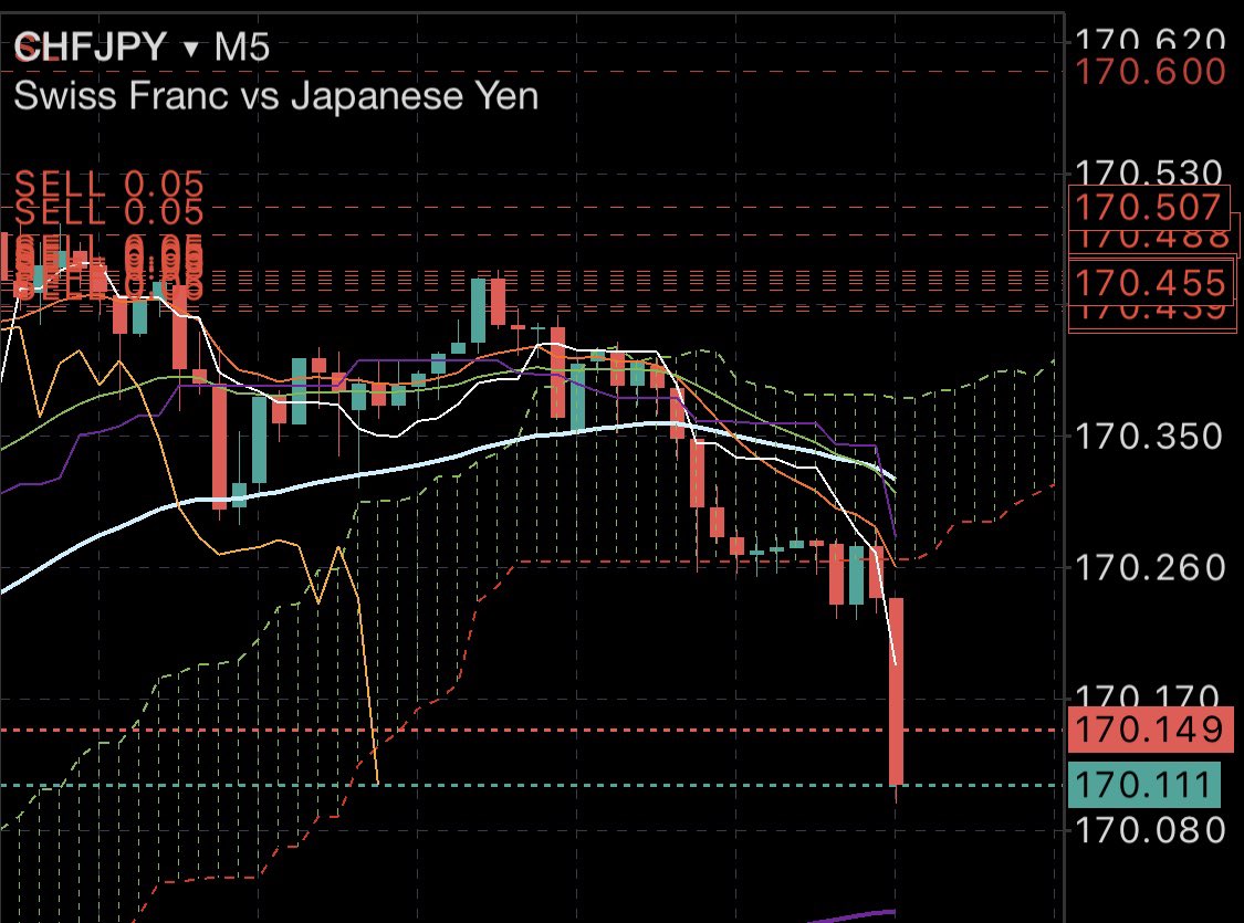 goldnbeast's tweet photo. 50 pips, CHFJPY 🔥 https://t.co/QGPGa8xgEK
