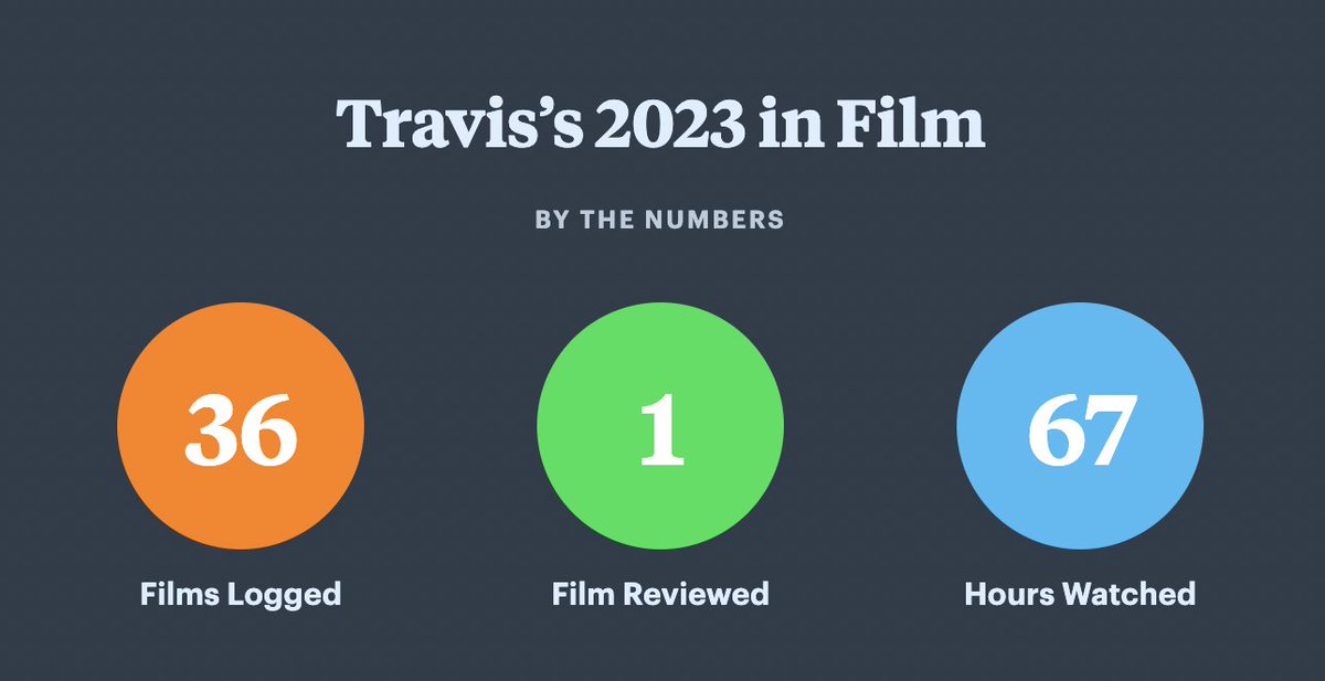 DoloExTravis's tweet photo. for only starting Letterboxd in November these are pretty good numbers https://t.co/OWmjzpmg0Z
