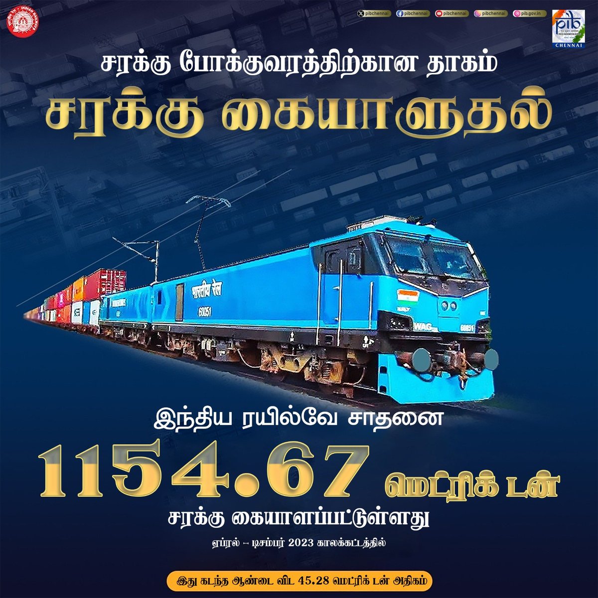 PadmanabhanNaga's tweet photo. இந்திய ரயில்வே 2023 ஏப்ரல் - டிசம்பர் காலக்கட்டத்தில் 1154.67 மெட்ரிக் டன் சரக்கு கையாண்டு சாதனை படைத்துள்ளது.

@AshwiniVaishnaw

@narendramodi @annamalai_k https://t.co/1TQpgKR8Hm
