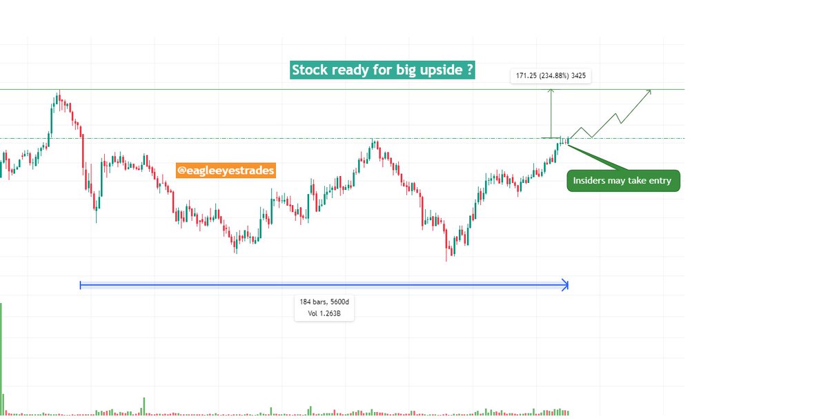 EagleEyesTrades's tweet image. #multiyearbreakout stock in radar

⭐️Fastest growing sector Stock
⭐️sales Near ATH
⭐️promotor increased stake in sep quarter 

🟢Stock is ready for given 15 year breakout.

🎯we may get more than 200% return in coming years.

Guess stock name 🤔

To Know name ~ RT/Like 

&amp;amp; Join…