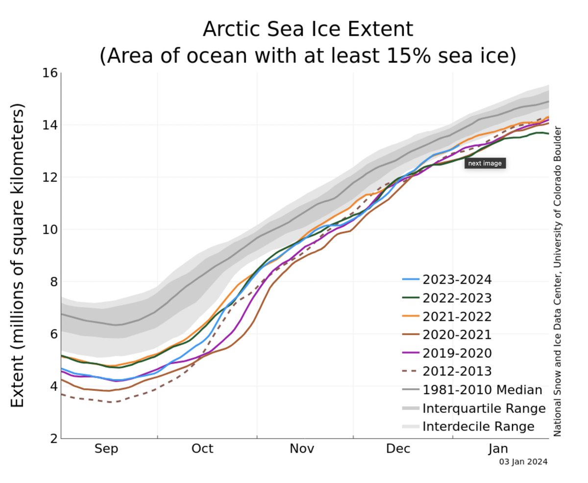 LarsSanderGreen's tweet photo. @CharlesCMann Here's sea ice extent to Jan 3, showing the same extent as 21-22. https://t.co/atG1RjT5FP