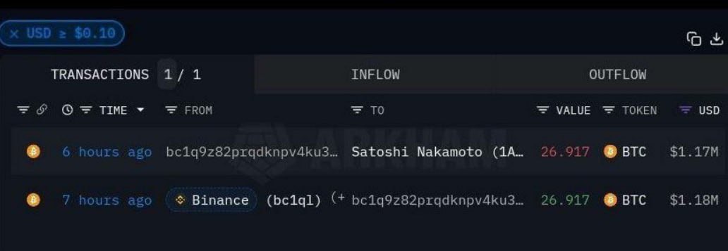 AshCrypto's tweet image. 🚨 BREAKING 🚨

SOMEONE BOUGHT 26.91 BITCOIN 
ON BINANCE AND SENT IT ALL TO 
THE SATOSHI NAKAMOTO ADDRESS.

THATS $1,170,000 WORTH BTC 🔥

CAN YOU GUESS WHO THIS WHALE
COULD BE?