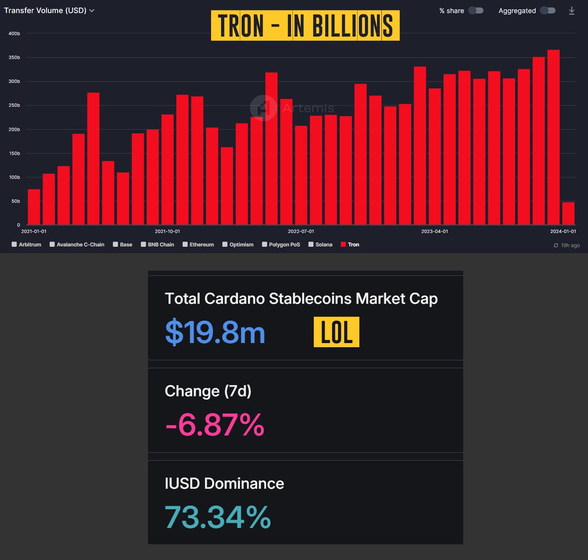 duonine's tweet image. 🚨  Cardano fanboys have no clue that ADA is just a VC coin! They will yell &amp;amp; disagree, but the facts remain. 

ADA is owned by three entities holding the genesis key: 

🔸 Cardano Foundation
🔸 Emurgo
🔸 IOG

That's why the SEC called it a security. The last two are VCs that…