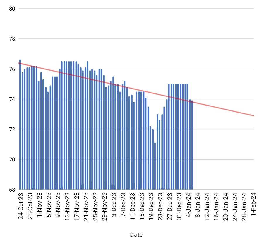 poojalapasia's tweet image. Start weight - 76.6kgs | New target 68kgs    

Day 74 - 73.9kgs

Back from break with little damage. Set a new target. 

Picked back up jump ropes. Thoroughly enjoying. Got a few strength sessions in. Walked lots!
#NeverDone 

@Oh_Cee_Dee
@Finance_Weights
@Rosspipesy
@mikeoniron
