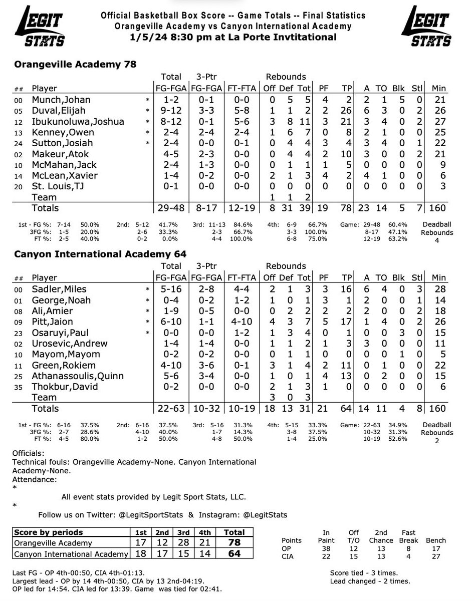Just how did Orangeville Academy manage the big 78-64 comeback win over Canyon International Academy at the <a href="/U_S_Steel/">U. S. Steel</a> <a href="/LaPorteInvite/">La Porte Invitational</a> on Friday night?

✅+16 in the 🎨 
✅23 assists on 29 field goals
✅Held CIA to 34.9% from the field