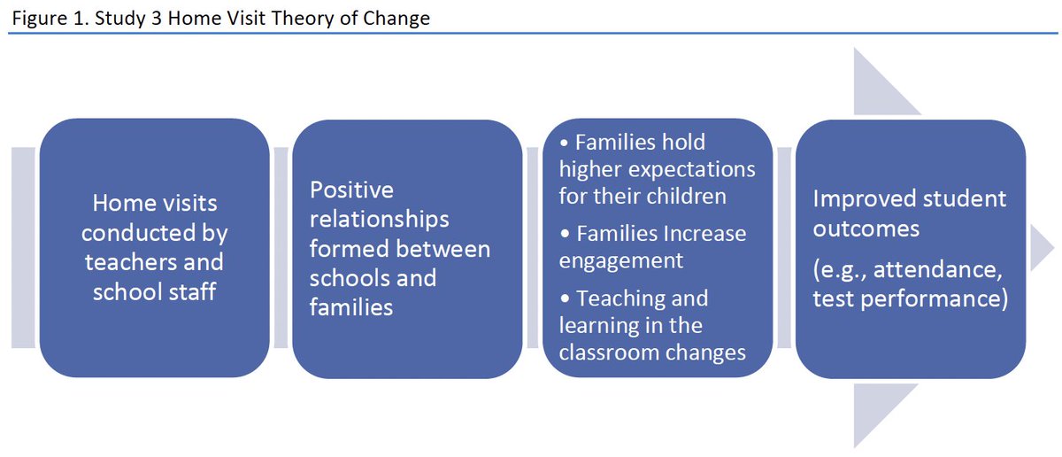 How can we harness the power of intentionally engaging families. One thing to think about is how is your school measuring the impact of the various initiatives implemented each year? #LeadershipMatters #LeadershipDevelopment #familyengagement