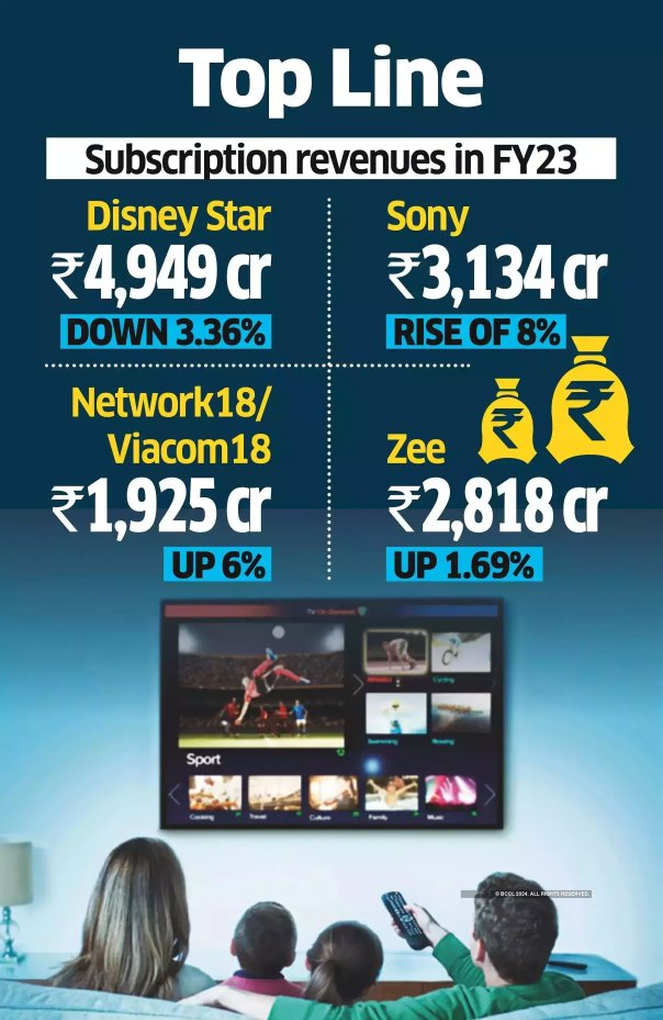 EconomicTimes's tweet image. #Broadcasters hike prices of #channel #bouquets on rising #content #expenses tinyurl.com/yo53jocq