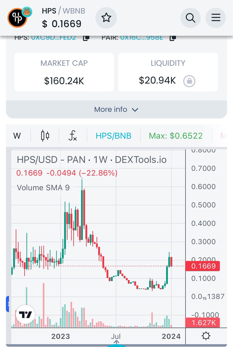 MoneyMagnet928's tweet photo. Zoom out and tell me what you see πππthis is gonna be huge! ATH was around $40 supply is 1M #HPSv2 deflationary! Defi this project has been there during bull and bear! Devs keeps building! BIG news coming! Donβt be late pay attention! Load it your $100 could be $100000 #bnb https://t.co/XdEW9v0sVV