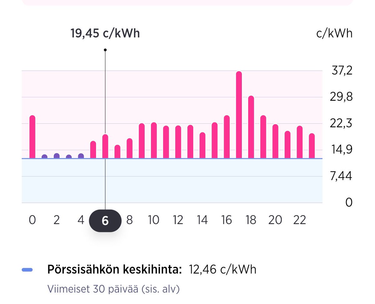 arvain's tweet photo. Pörssisähkön kuukausittaista keskihintaa on mielenkiintoista seurata.
Saapas nähdä mihin se asettuu tammikuun osalta.
#sähkönhinta #sähkö https://t.co/tIj5GQpCxu
