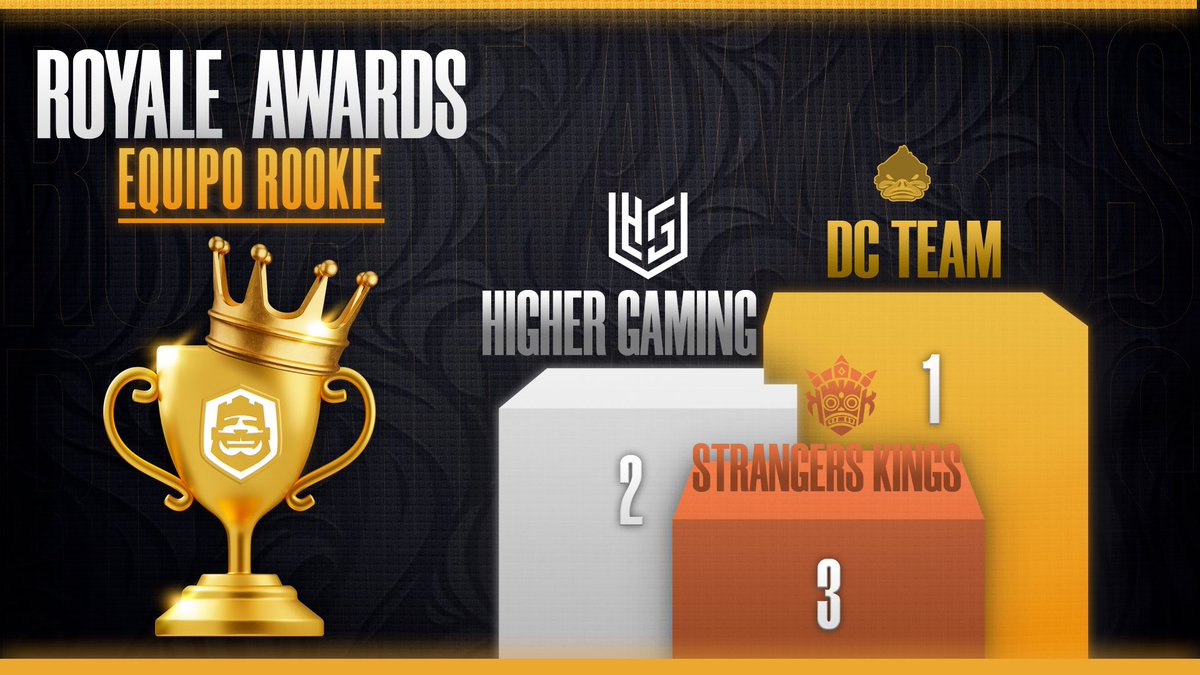 #CR | 𝗣𝗢𝗗𝗜𝗢 🏆

𝗘𝗤𝗨𝗜𝗣𝗢 𝗥𝗢𝗢𝗞𝗜𝗘
Felicidades al top 3

⚜️@DCTeamCR 
⚜️@HigherGamingEU 
⚜️@StrangersKings 

#CRAwards2023