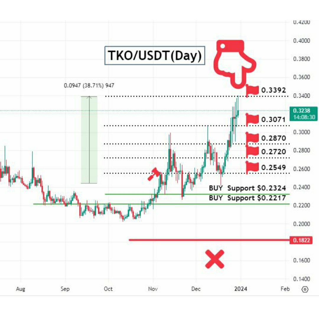 shahineb13's tweet photo. TKO / USDT (Day)
54 روز
TP1 ✅💰
TP2 ✅💰
TP3 ✅💰
TP4 ✅💰
TP5 ✅💰38% profit🔥
#TKO #TKOUSDT
#x
#cryptotrading #cryptocurrencies #cryptoinvestor
#CryptoNews
#CryptoIsBetter #cryptonews #btc #btconeshot #btcfirstfeature #btcusd #btcsolo #bullish #forex #bingx #coinex https://t.co/wjBnWvORT0