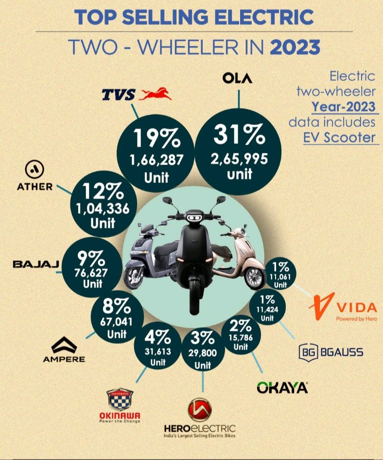 Top selling Electric Two-Wheelers in India 2023
#ola #tvs #ather #bajaj #ampere #okinawa #hero #okaya #bgauss #Vida #ElectricVehicles #ev #wardwizard #India #GreenEnergy