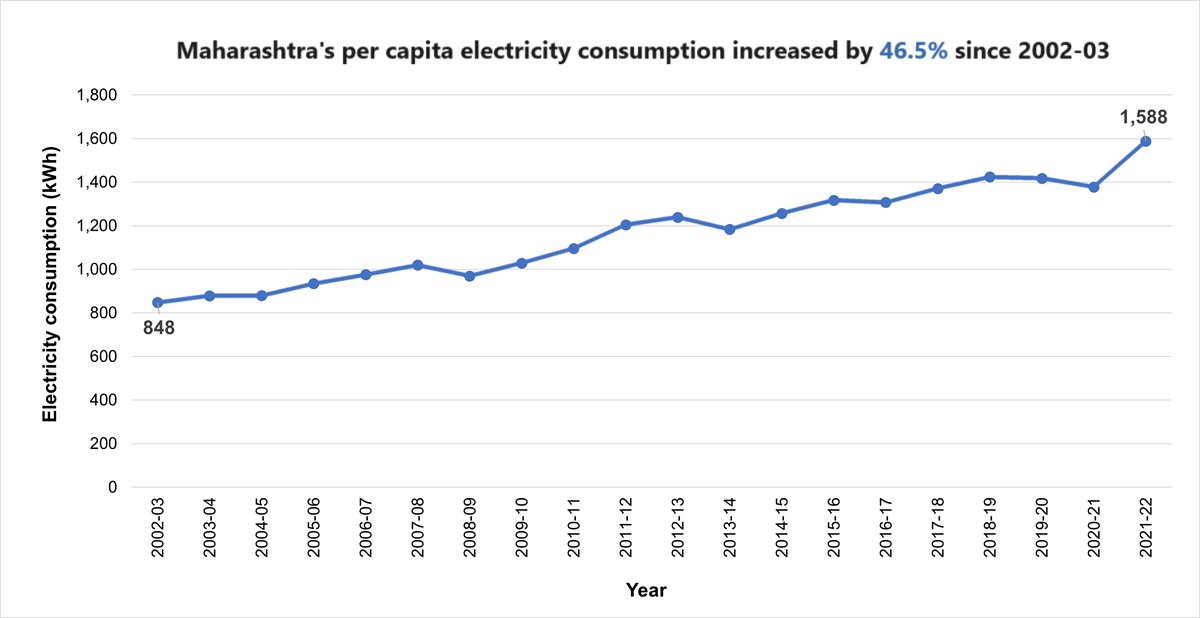 #Maharashtra's per capita electricity consumption has almost doubled since 2002-03 and is expected to increase in the future. Transition towards #solar may be the preferred choice. But is it the right choice?

Read this to find out: kamaalfoundation.org/blog/overcomin…