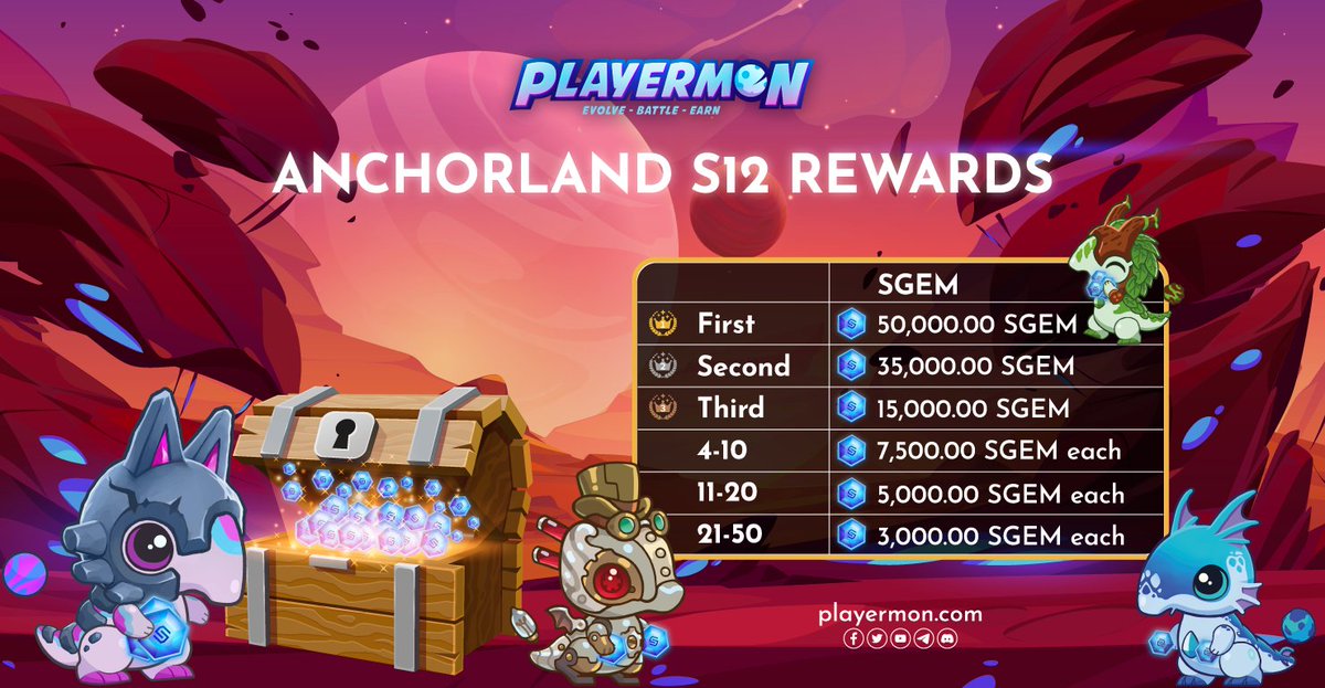 playermons's tweet photo. https://t.co/GNWxfxdjw2.Conquer ๐
Congratulations to all our Leaderboard winners for the S12 ๐๐ Your victorious invasion had made another mark on our leaderboard.
We hope that you continue the invasion towards another victory. ๐ฅณ๐Hurrah for everyoneโผ๏ธ
Don't forget to sign-up and start your daily spins ๐๐ป
https://t.co/k09OIXQ1df
#playermon #playermonminicardgame #WintoEarn #Blockchaingame