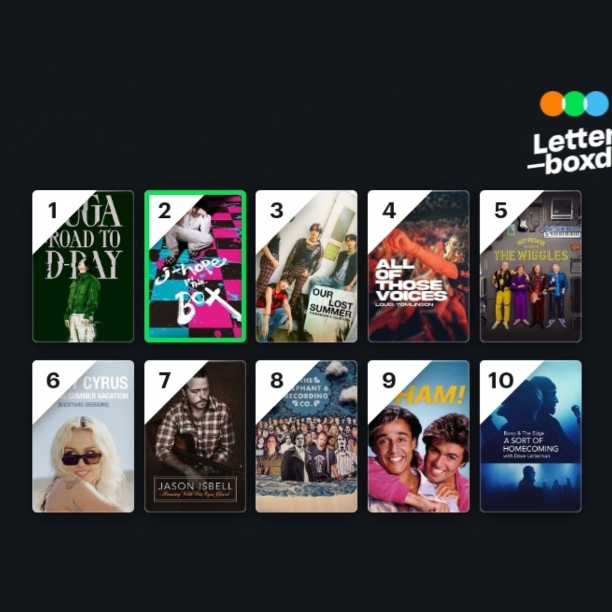 JhopePress's tweet photo. [📰] 'j-hope IN THE BOX' Ranks Second as Highest Rated Music Documentary on Letterboxd's 2023 Year in Review
:https://t.co/VlOhtHoDDf

#2 #jhopeINTHEBOX ★★★★★ 4.3
HIGHEST RATED MUSIC DOCUMENTARY
CONGRATULATIONS J-HOPE 🎊 
#BTS #JHOPE #제이홉 #방탄소년단제이홉 https://t.co/vn7AAftTmZ