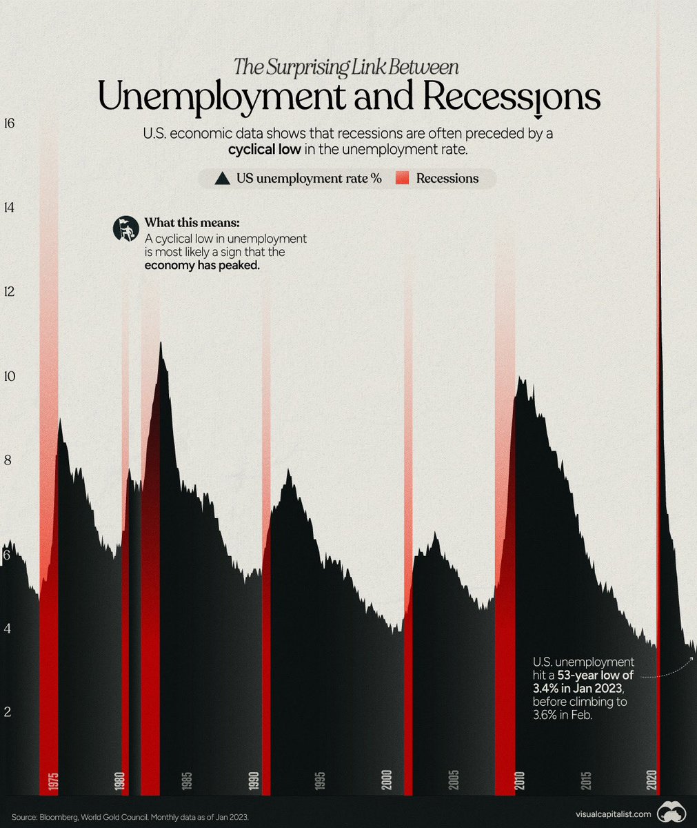 robmurphyaz's tweet photo. Don’t let Yellen’s/The medias “low unemployment=strong economy”narrative fool ya. It’s comin, this next downturn is going to be pure carnage on a massive scale 🔥 https://t.co/QqjxYBFCVH