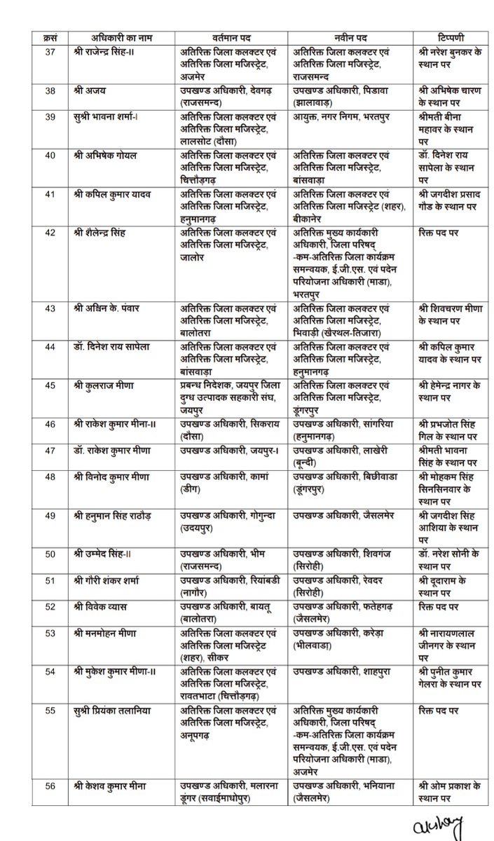 JhalkoRajasthan's tweet image. प्रदेश में बड़ा प्रशासनिक फेरबदल, 
121 RAS के हुए तबादले, कार्मिक विभाग ने जारी किए आदेश

#Rajasthan #RASTransfer