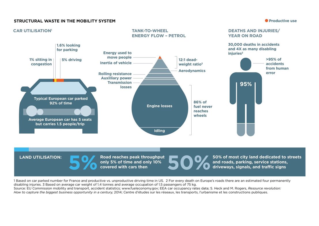 A typical European car is parked 92% of the time. It spends 1/5th of its driving time looking for parking. Its 5 seats only move 1.5 people. 86% of its fuel never reaches the wheels, & most of the energy that does, moves the car, not people. Sound efficient? HT @circulareconomy