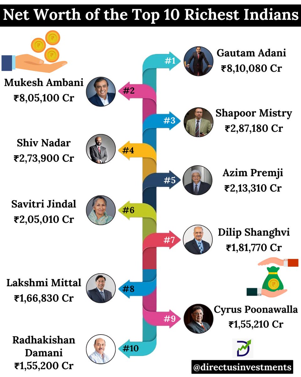 MunjalMohit9870's tweet photo. Net Worth of the Top 10 Richest Indians
.
https://t.co/KOz6Gv53xr
.
#mukeshambani #ambani #adani #rkdamani #dmart #shivnadar #mittalfamily #adityabirlagroup #adanigroup #gautamadani #relience #cyruspoonawalla #dmart #jindalgroup #jindalsteel #mittal #azimpremji #wipro https://t.co/Wy4ieCTdlX