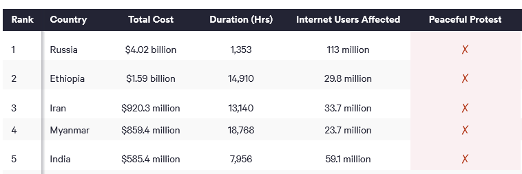 #Ethiopia has incurred a  loss of $1.59 B for shutting down the Internet in 2023, becoming the  world's second-largest jailer of the Internet, per <a href="/top10vpn/">Top10VPN</a>'s new study.

The blackout has continued since the #WarOnAmhara began in August 2023.

1/2
👉top10vpn.com/research/cost-…