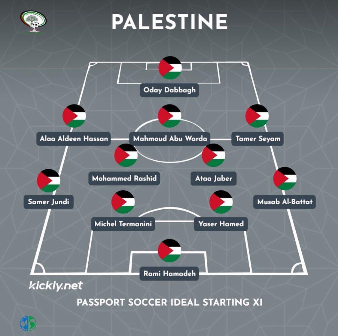 sportingpali's tweet photo. 🇵🇸 | Palestine AFC Asian Cup 2023 Ideal Starting XI 👀

Star Player: Oday Dabbagh
AFC Asian Cup Appearances: 3
Best Finish: Group Stage (2015; 2019)

(Via @passportsoccer)

#sportingpalestine #asiancup2023 #palestine https://t.co/ANv1jKASme