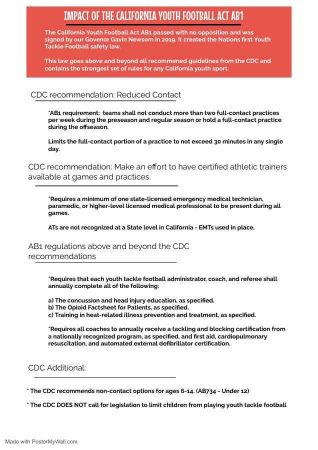 California Youth Football Alliance (@cayfalliance) on Twitter photo California Youth 🏈 has the strongest, most comprehensive youth 🏈 safety standards for any sport in our Country with #AB1.
Yet, just 2 years after it’s effective date, California is set to vote on a ban of youth 🏈. #misguided
<a href="/saveyouthfbca/">SAVE YOUTH 🏈 - California</a> <a href="/AYF/">American Youth FB</a> <a href="/Pop_Warner/">Official Pop Warner</a> <a href="/AauFootball/">AAU Football</a> California Youth 🏈 has the strongest, most comprehensive youth 🏈 safety standards for any sport in our Country with #AB1.
Yet, just 2 years after it’s effective date, California is set to vote on a ban of youth 🏈. #misguided
<a href="/saveyouthfbca/">SAVE YOUTH 🏈 - California</a> <a href="/AYF/">American Youth FB</a> <a href="/Pop_Warner/">Official Pop Warner</a> <a href="/AauFootball/">AAU Football</a>