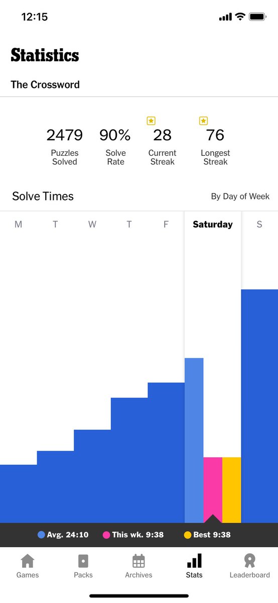 Omg just found out actually a personal best for @NYTGames Saturday #crossword