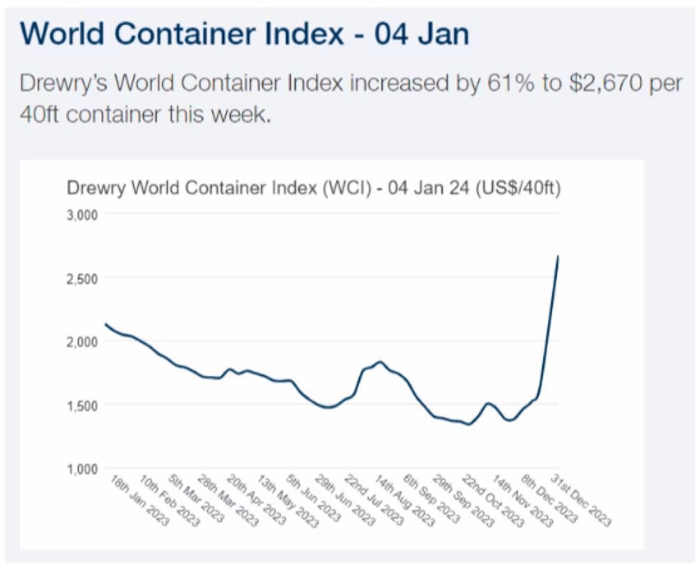 MrFinterest's tweet photo. Freight cost up 61% within a week! You know which is the biggest beneficiary?
#LancerContainers
They’re doubling their container capacity from 15000 to 30000 in next 2 years. The PAT should surge up big time this quarter due to higher freights. https://t.co/lU0jgdvdtW