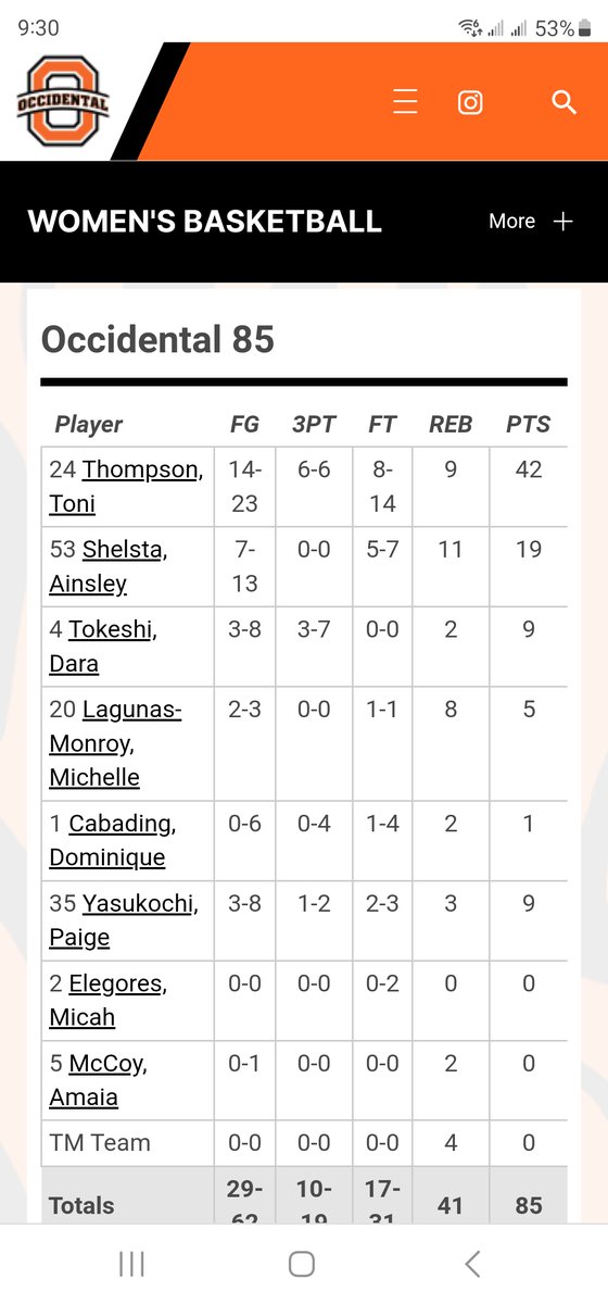 Box score Occidental Lady Tigers vs Cal Lutheran Regals. Jan 3, 2024. Great game by both teams and all players. However, Toni Thompson @ToniYThompson had an amazing game. Legendary performance!
