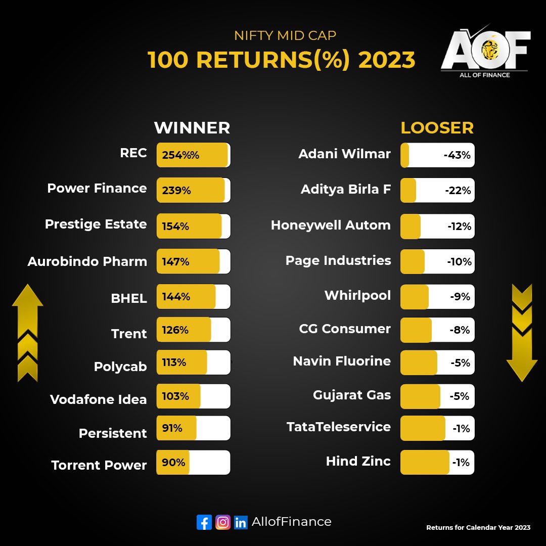 alloffin's tweet photo. Follow @ "Tag our page" 

The Nifty Midcap Index is designed to reflect the behaviour and performance of the mid capitalised segment of the financial market. 

We have shortlisted Top 10 winners and looser of Calendar Year 2023. https://t.co/Xg0QphZI9k