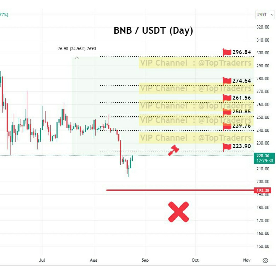 shahineb13's tweet photo. BNB / USDT (1H) 🐢
131day
TP1✅💰
TP2✅💰
TP3✅💰
TP4✅💰
TP5✅💰
TP6✅💰35%profit🔥
Max profit 53%🐋
#BNB #BNBUSDT
#x
#cryptotrading #cryptocurrencies #cryptoinvestor
#CryptoNews
#CryptoIsBetter #cryptonews #btc #btconeshot #btcfirstfeature #btcusd #btcsolo #bullish #forex https://t.co/hOz9Tgpv92