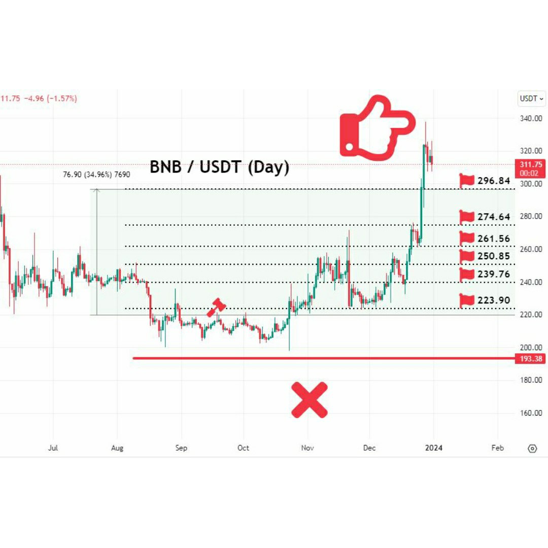 shahineb13's tweet photo. BNB / USDT (1H) 🐢
131day
TP1✅💰
TP2✅💰
TP3✅💰
TP4✅💰
TP5✅💰
TP6✅💰35%profit🔥
Max profit 53%🐋
#BNB #BNBUSDT
#x
#cryptotrading #cryptocurrencies #cryptoinvestor
#CryptoNews
#CryptoIsBetter #cryptonews #btc #btconeshot #btcfirstfeature #btcusd #btcsolo #bullish #forex https://t.co/hOz9Tgpv92