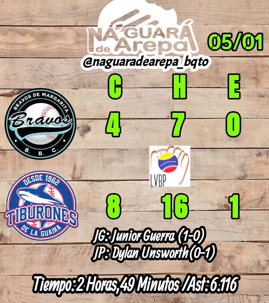 Germantamayo's tweet photo. ⚾#LVBP Por un error Cardenal en el Monumental 0/4 #LARA cae frente a #Leones que Tuvo un efectivo Bullpen 9inng/11Hit/1C/2B/7K  y En la UCV Con una Buena Labor de #JuniorGuerra #Tiburones fue más #Bravo y continúa Invicto en el #RoundRobinLvbp 1er triunfo en casa..Tabla cómo van https://t.co/4YznH9iBhc