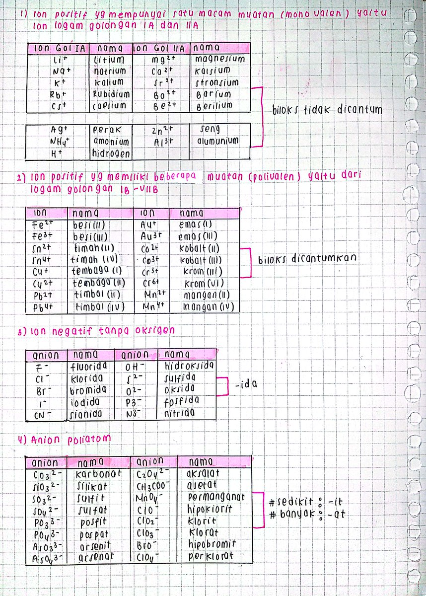 archuitect's tweet photo. catatan fisika kelas 10 #sanotes
✦ ࣪ ₊ tata nama senyawa, biner, poliatom, asam, basa
source : youtube, twitter https://t.co/hky3InehRy
