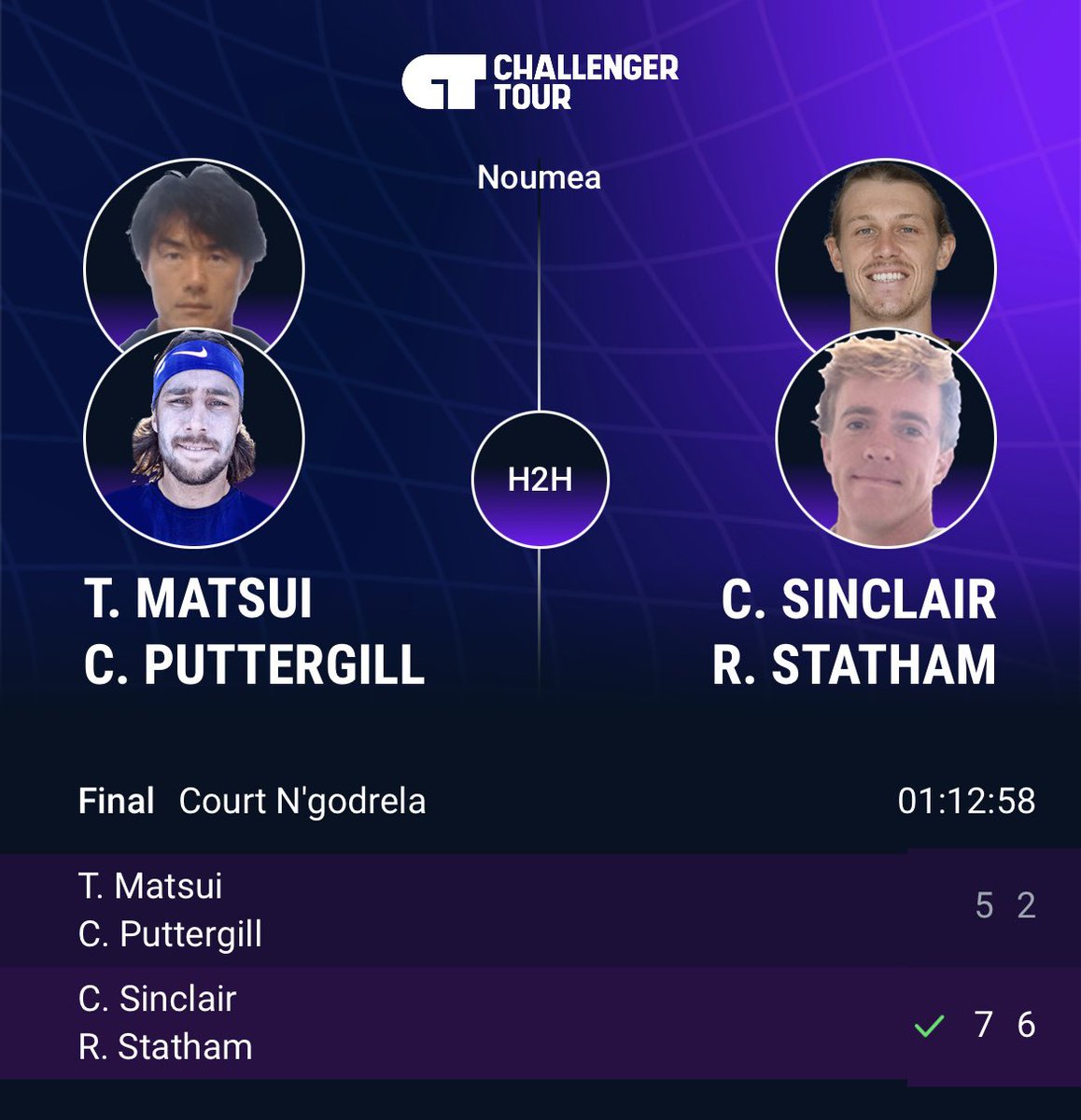 7_7R's tweet photo. Colin &Rubin🇳🇿
Wow, congratulations on your consecutive victory👏👏👏
(松井選手は昨年に続き😔)
#OpenSifa https://t.co/oPtK5N3l3m