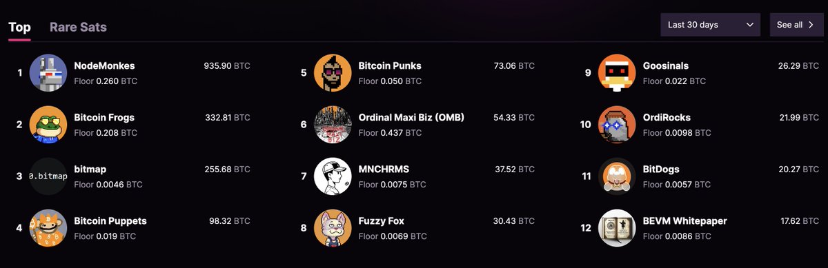 Syclops421's tweet photo. dis mite B New #Bitcoin #Ordinals record
100 BTC Trading Vol. as well as No. 4 on #Magiceden 30 Day Trending List
Artist Bhind #BitcoinPuppets & Admin Bhind #Inscribenow website got bot bombarded & hab still manedged 2 pull of 1 of BTC's most successful #OrdinalsNFT mint
🫡 https://t.co/MgD2SCuLW5