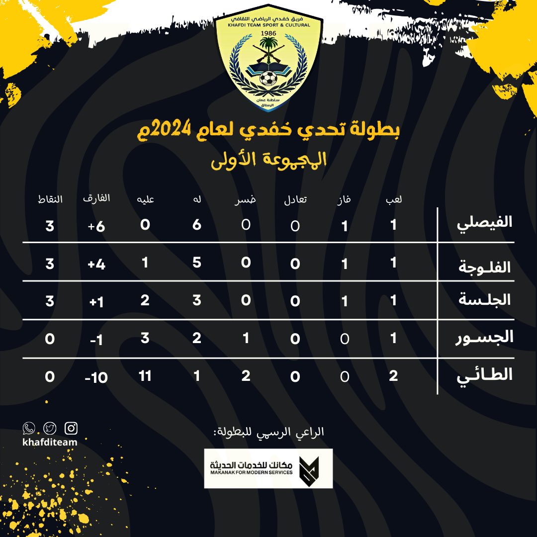 khafdiTeam's tweet photo. إليكم جدول ترتيب المجموعات بعد نهاية الاسبوع الاول ✨

الراعي الرسمي للبطولة:

مكانك للخدمات الحديثة

#فريق_خفدي_الرياضي 
#بطولة_تحدي_خفدي_٢٠٢٤م 
#مكانك_للخدمات_الحديثة https://t.co/r5rTnfBmn6