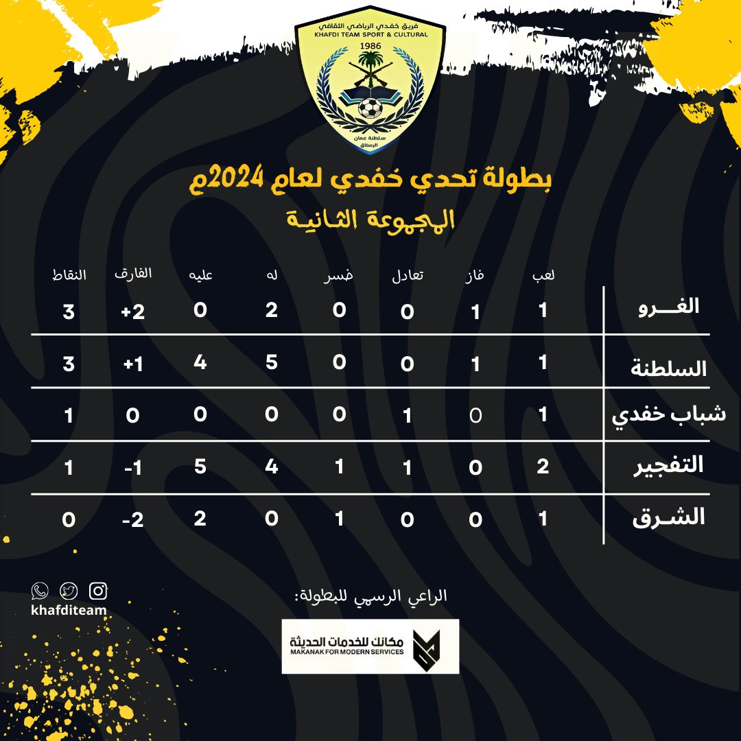 khafdiTeam's tweet photo. إليكم جدول ترتيب المجموعات بعد نهاية الاسبوع الاول ✨

الراعي الرسمي للبطولة:

مكانك للخدمات الحديثة

#فريق_خفدي_الرياضي 
#بطولة_تحدي_خفدي_٢٠٢٤م 
#مكانك_للخدمات_الحديثة https://t.co/r5rTnfBmn6