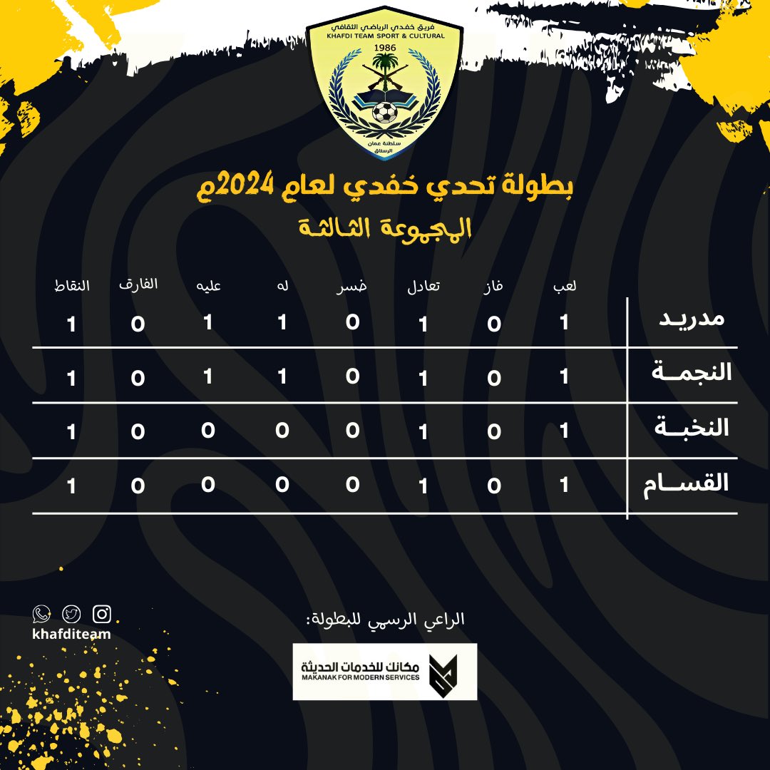 khafdiTeam's tweet photo. إليكم جدول ترتيب المجموعات بعد نهاية الاسبوع الاول ✨

الراعي الرسمي للبطولة:

مكانك للخدمات الحديثة

#فريق_خفدي_الرياضي 
#بطولة_تحدي_خفدي_٢٠٢٤م 
#مكانك_للخدمات_الحديثة https://t.co/r5rTnfBmn6