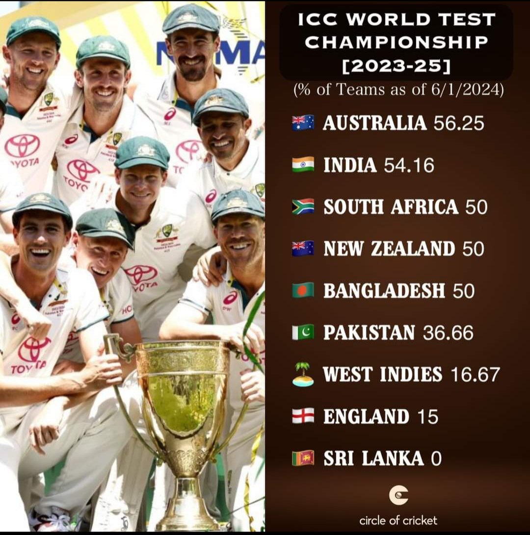Australia replaced India as the new Number 1 Test team in the #ICCWorldTestChampionship